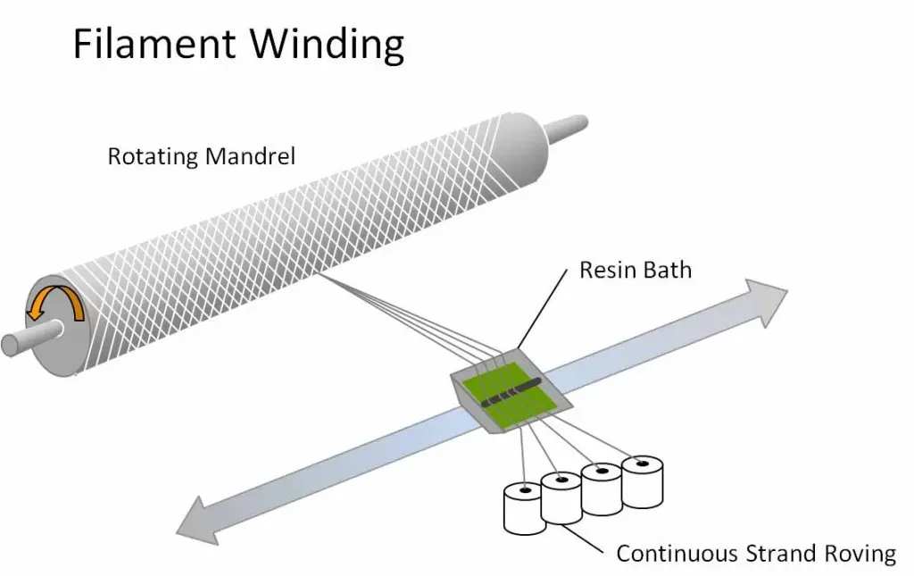 لوله فایبرگلاس 8 لوله فایبرگلاس GRP 6 لوله فایبرگلاس