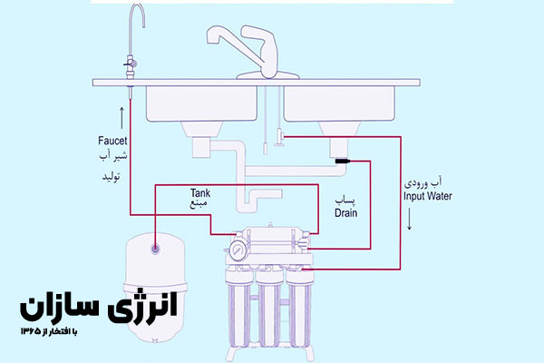 مراحل تصفیه آب با دستگاه تصفیه آب خانگی