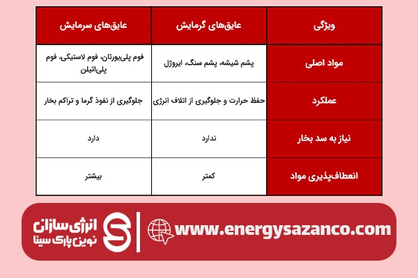 تفاوت عایق بندی ساختمان در مناطق گرمسیری و سردسیری چیست ؟ 8 جدول مربوز به سیستم سرمایش و عایقبندی مربوطه