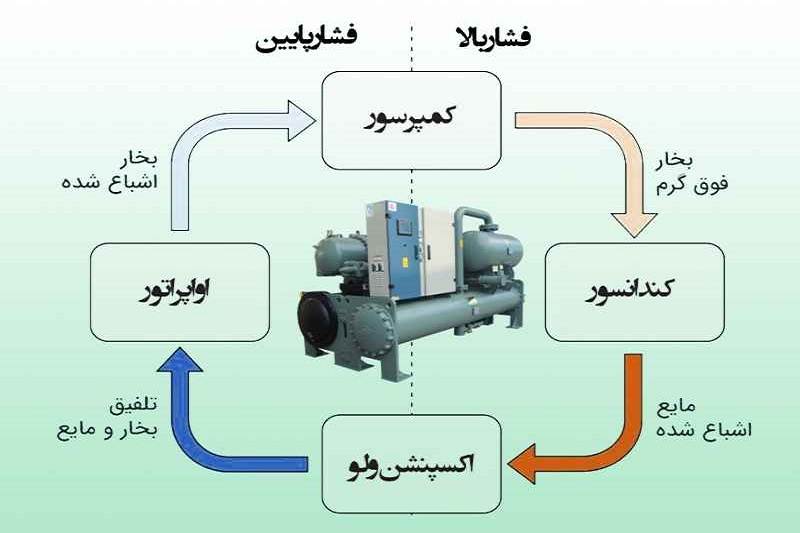 همه چیز درباره چیلر: از تعریف تا معرفی انواع چیلرهای موتورخانه 1 چیلر چیست و چگونه کار میکند؟