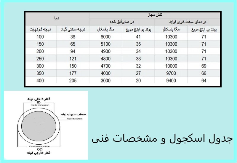 آشنایی با ردههای لوله مانیسمان | تفاوت لوله رده 40 و رده 20 2 جدول اسکجول و مشخصات فنی
