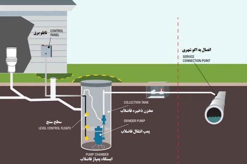 راهنمای استاندارد نصب انشعاب فاضلاب به شبکه شهری (ویژه پیمانکاران) 1 کالبدشکافی یک انشعاب استاندارد؛ معرفی اجزای ضروری
